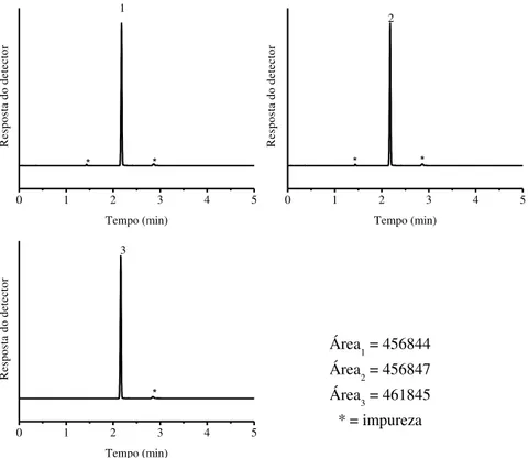 Figura A. 1- Replicatas dos cromatogramas de solubilidade de acetato de butila em água com   T=5ºC  0 1 2 3 4 5 0 1 2 3 4 5 0 1 2 3 4 5**1Resposta do detectorTempo (min) Área 1  = 365413Área2 = 315045Área3 = 360122* = impureza*2Resposta do detectorTempo (m