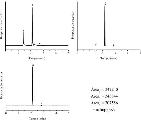 Figura  A.  4  -  Replicatas  dos  cromatogramas  de  solubilidade  de  acetato  de  butila  em  água  com  T=20ºC 