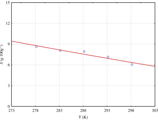 Figura 4.19 - Representação gráfica de ajuste pela Equação 3.1 para solubilidade de acetato  de etila em água pura