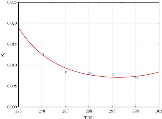 Figura 4.20 - Representação gráfica de ajuste pela Equação 3.2  para solubilidade de acetato  de butila em água pura