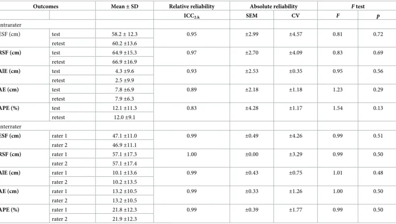 Table 1. Relative and absolute intra- (N = 30) and interrater (N = 34) reliability for the SF-APT outcomes.