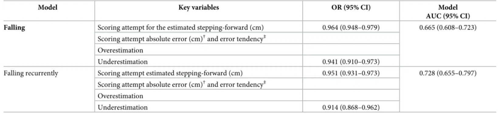 Table 3. Selection of the variables used to access the risk of being a faller and of being a recurrent faller based on multivariate binary logistic regression modeling (Falling vs