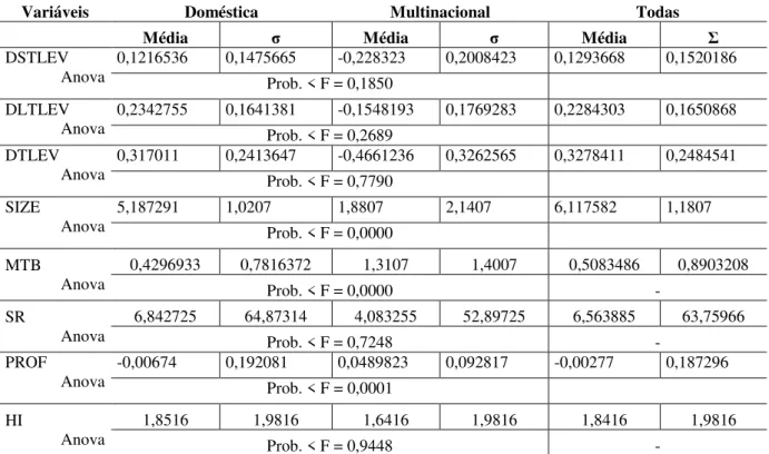Tabela 5  Médias, desvios-padrão e teste de diferença entre domésticas e multinacionais 