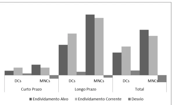 Gráfico 1 Endividamento  