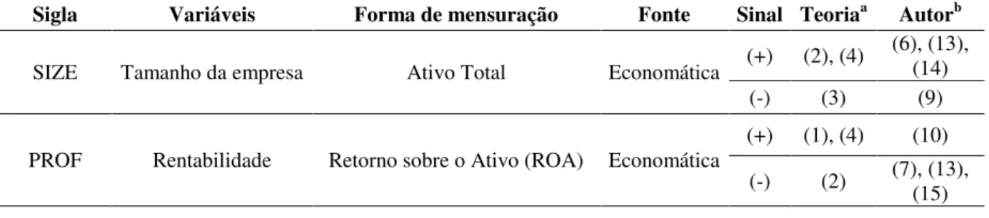 Tabela 8 – Variáveis independentes estrutura de capital-alvo 