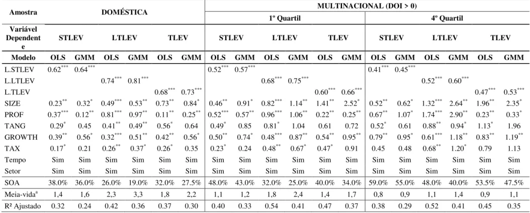 Tabela 12  –  Resultado regressões da velocidade de ajuste (SOA) com grau de internacionalização (DOI) 