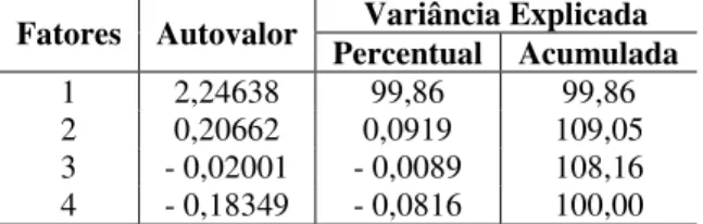 Tabela 1. Percentual de variância explicada por cada fator das variáveis de desempenho  Fatores  Autovalor  Variância Explicada 