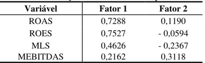 Tabela 3. Percentual de variância explicada por cada fator das variáveis de desempenho por setor  Fatores  Autovalor  Variância Explicada 