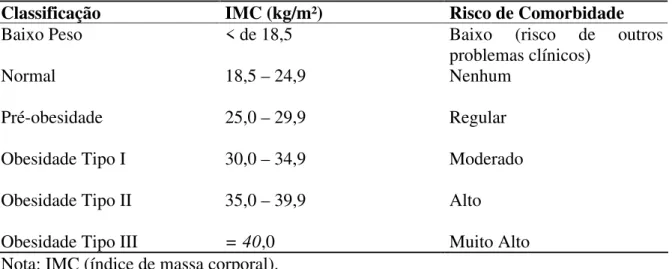 Tabela 1 – Classificação dos adultos de acordo com o IMC e risco de comorbidade, Genebra,  2000 