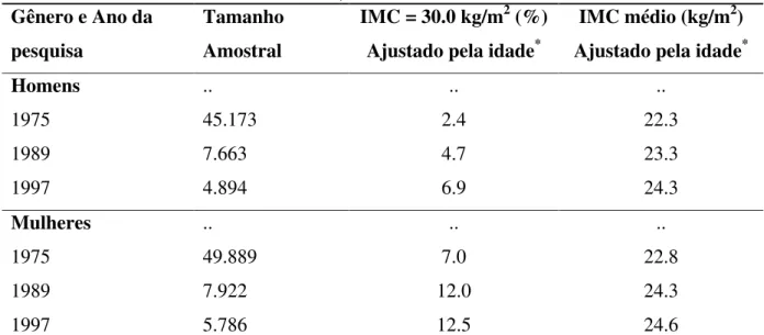 Tabela  3  -  Mudanças  temporais  nos  indicadores  de  obesidade  em  adultos,  nas  regiões  nordeste e sudeste do Brasil, 1975-1997 