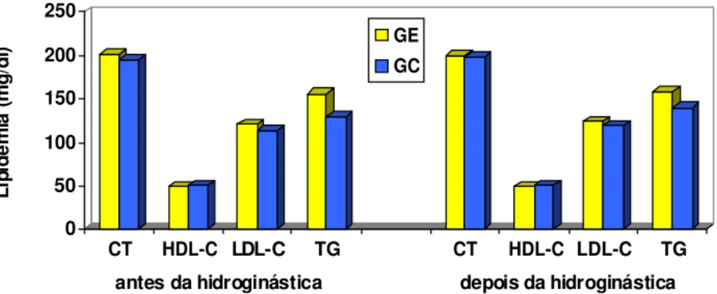 Gráfico 3 -  Valores médios do CT, HDL-C, LDL-C e TG, no GE e  GC, antes e depois da  hidroginástica     