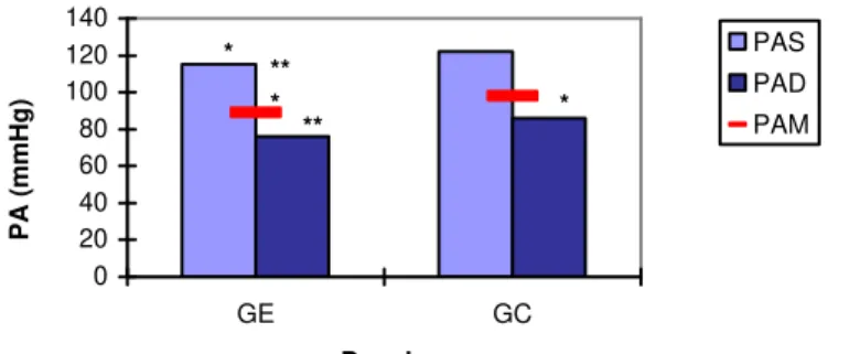 Gráfico 8 - Valores médios da PAS, PAD e PAM, no GE e GC, depois da hidroginástica  