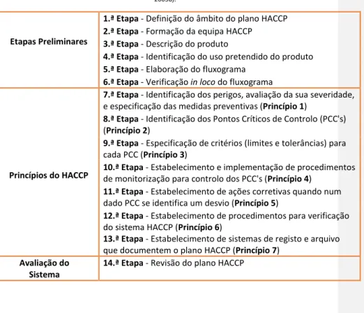 Tabela 1-Etapas para a aplicação dos princípios HACCP (Adaptado de FQA &amp; ESAC/DCTA, 2002; Baptista et al.,  2003b)