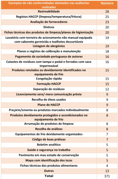 Tabela 3- Não conformidades detetadas nas auditorias realizadas. 