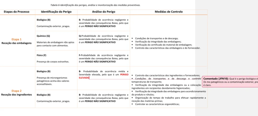 Tabela 6-Identificação dos perigos, análise e monitorização das medidas preventivas. 