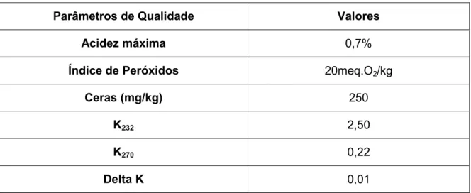 Tabela 2- Parâmetros de qualidade do azeite utilizado nos ensaios, de acordo com o rótulo 