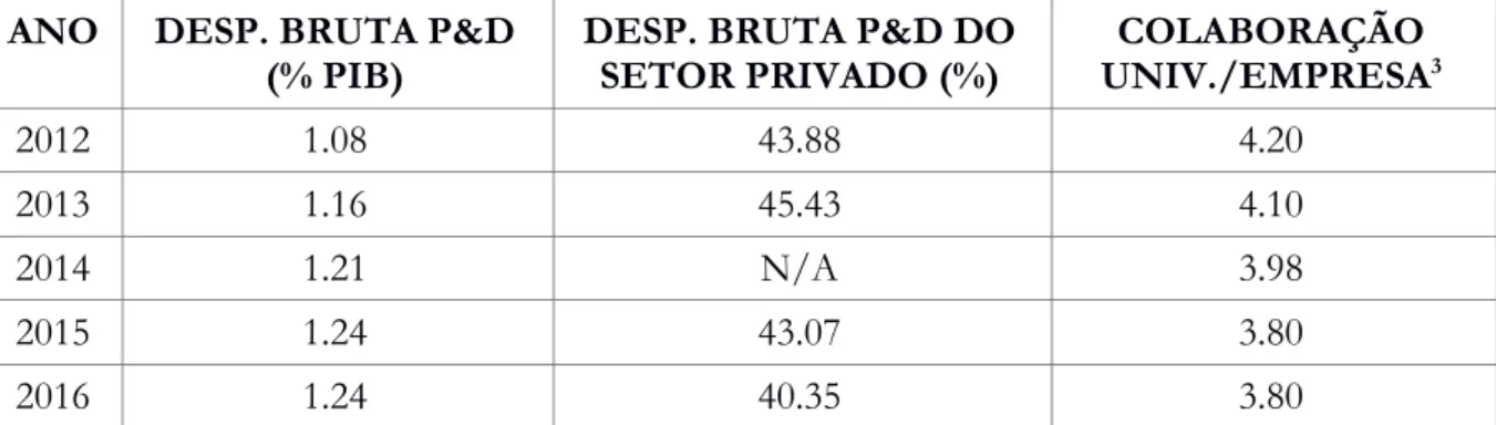 TABELA  1  –  DESPESA  BRUTA  EM  P&amp;D  (%  DO  PIB),  PARTICIPAÇÃO  DO  SETOR  PRIVADO EM SEU FINANCIAMENTO (%) E A COLABORAÇÃO UNIVERSIDADE E  EMPRESA EM PESQUISA NO PERÍODO 2012 – 2016.