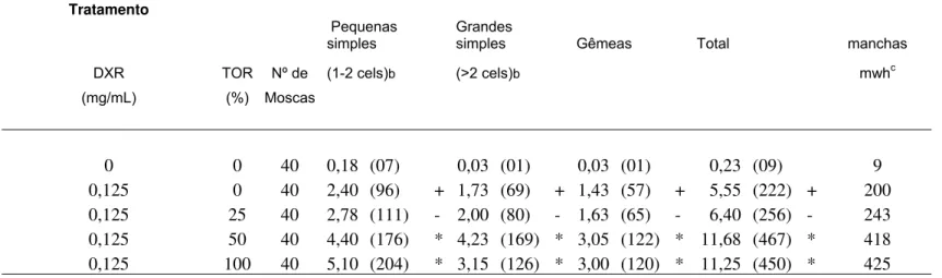 Tabela 2. Freqüência de manchas mutantes, observadas nos descendentes trans-heterozigotos de Drosophila melanogaster,  do cruzamento padrão (ST), tratados com tomate orgânico (TOR), em três diferentes doses, e doxorrubicina (0,125 mg/mL)              Manch