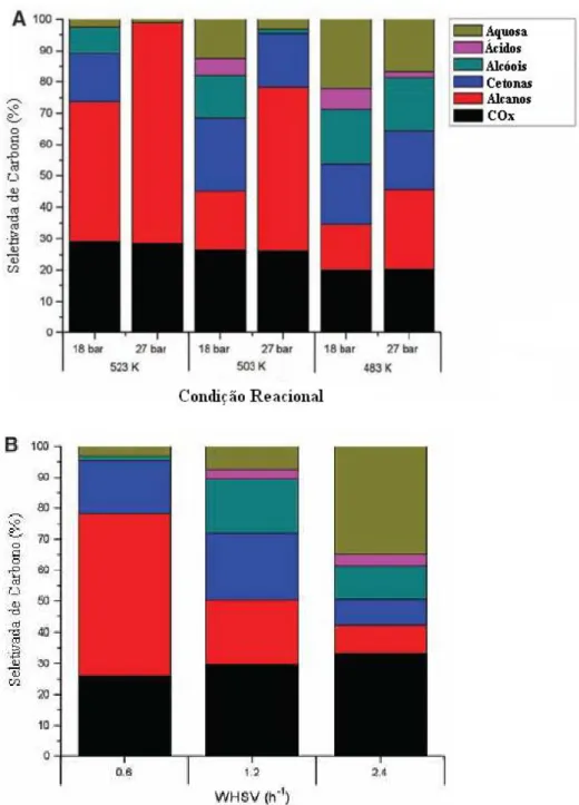 Figura  2.8.  Seletividades  de  carbono  para  a  conversão  de  sorbitol  sobre  Pt-Re/C