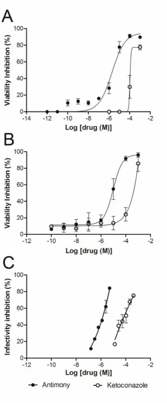 Fig  1.  Cytotoxic effects of isolated  drugs (ketoconazole and antimony) on  free  amastigotes,  murine  macrophages  cell  line  RAW264.7  and  intracellular amastigotes