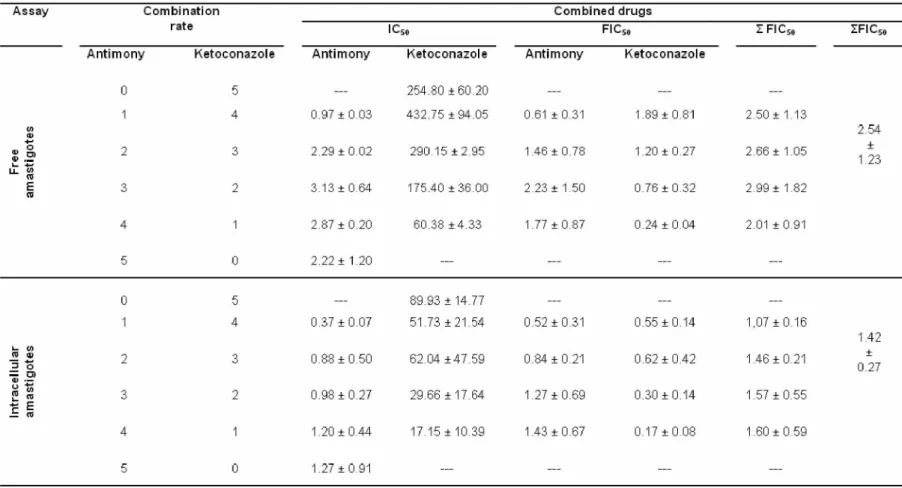 Table 1. IC50,  FIC50 and  IFIC 50 of antimony-ketoconazole  combination  against  L.  (L.) amazonensis  free and  intracellular amastigotes