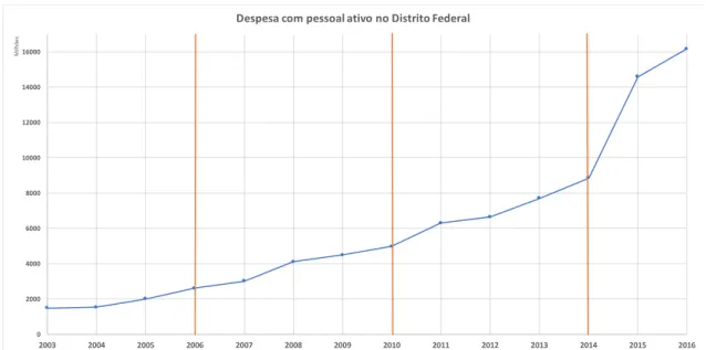 Gráfico 2: Despesa com pessoal ativo no Distrito Federal 