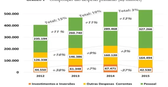 Gráfico 1 – Composição das despesas primárias (R$ milhões) 