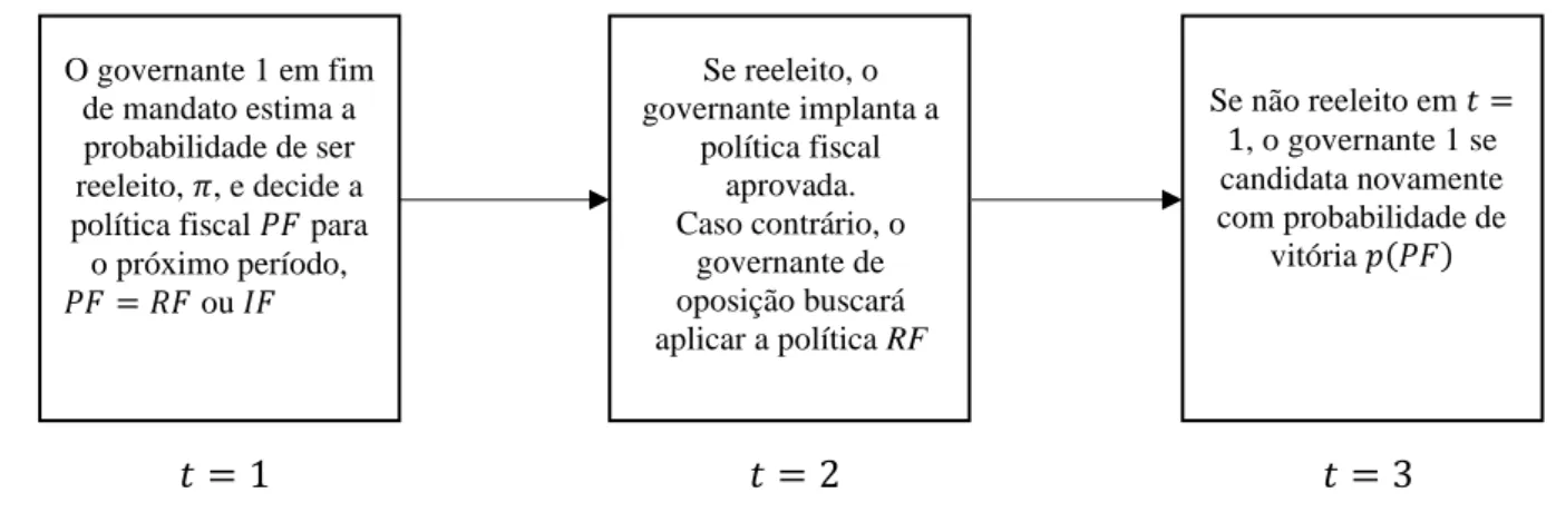 Figura 1. A linha temporal do problema de decisão do governante . 