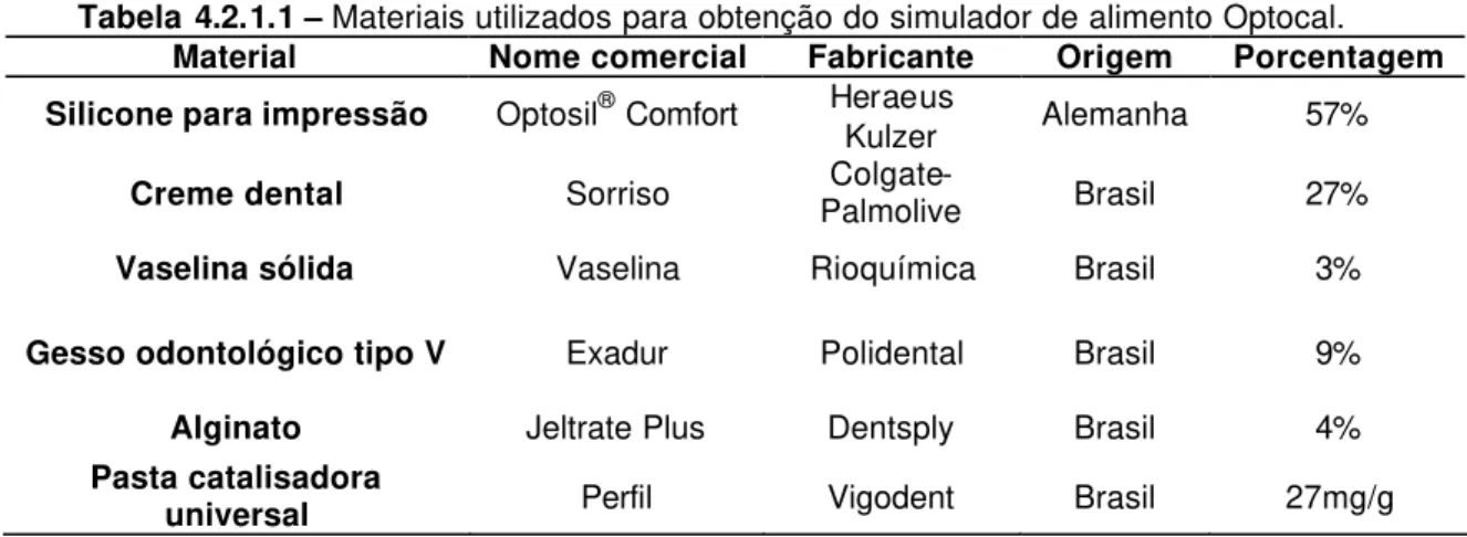 Tabela 4.2.1.1 – Materiais utilizados para obtenção do simulador de alimento Optocal. 