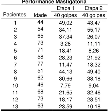 Tabela 5.1.1.1 –  Idade e valores da performance mastigatória em porcentagem  de cada paciente, com 40 golpes mastigatórios nas etapas 1 e 2