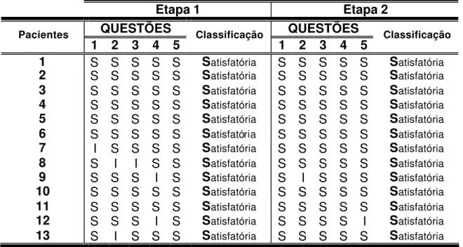 Tabela 5.1.2.1  – Respostas das cinco questões do questionário HM e  classificação da habilidade mastigatória em satisfatória (S) ou insatisfatória (I)  de cada paciente para as etapas 1 e 2