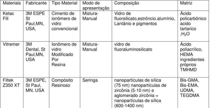 Tabela  1:  Materiais  testados  neste  estudo  (Informações  de  acordo  com  o  fabricante)
