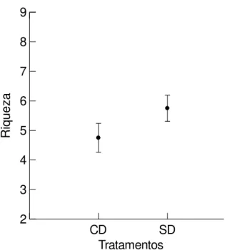 Figura 4. Comparação da riqueza de espécies visitantes florais do girassol em dois tratamentos, com uso de  defensivo agrícola (CD) e sem uso de defensivo agrícola (SD)