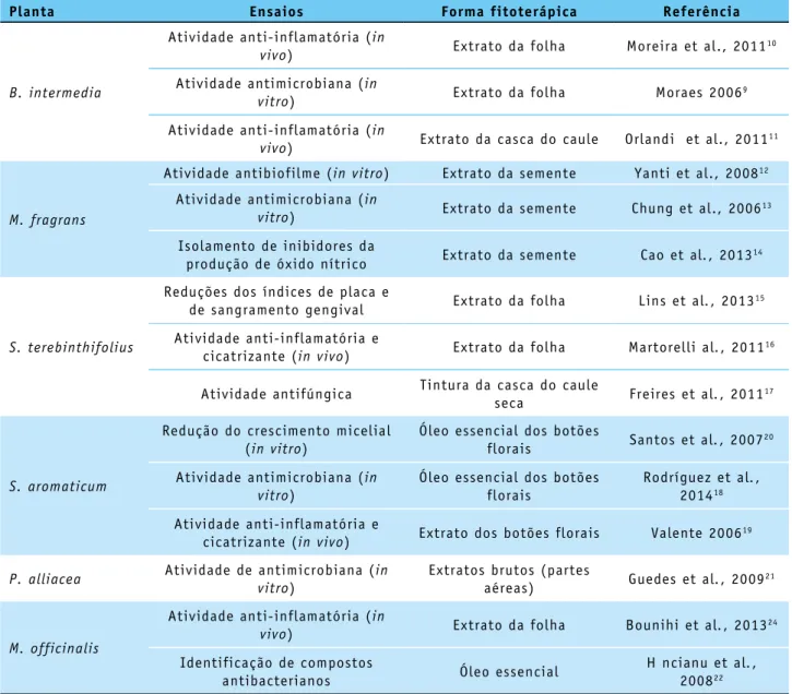 Tabela 4 – Ensaios clínicos com plantas medicinais que abordam seu potencial terapêutico.