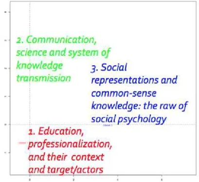 Figure 10: Cluster 2. Communication,  science and system of  knowledge  production and transmission 