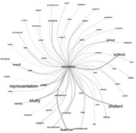 Figure 14: Similarity analysis centred on “education”