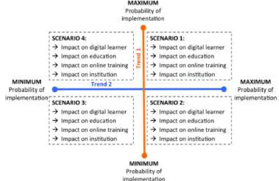 Figure 1: Mechanism for identifying the future scenarios 