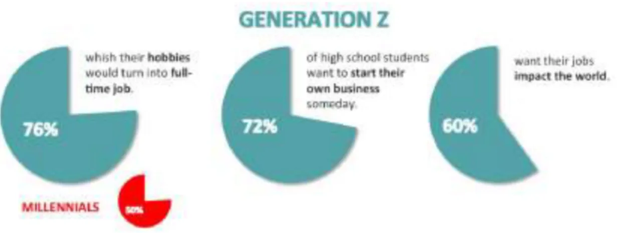 Figure 2: Data on the profile of Generation Z in relation to values linked to professional development (Moyano et al., 2016, 69)  (Sparks &amp; Honey, 2014) 13