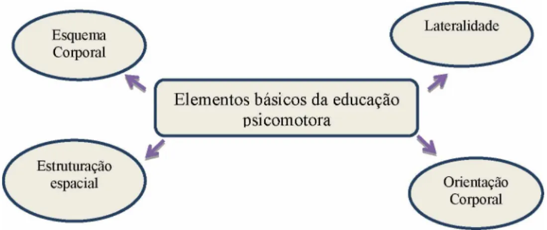 Figura 7 -  Principais elementos básicos da educação psicomotora de acordo  com Maluf (2013)