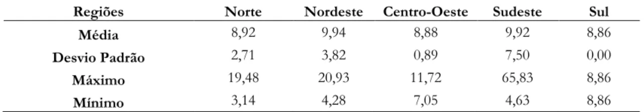 Tabela 13 - Estatística descritiva da Eficiência Técnica, em percentual (2006-2013)