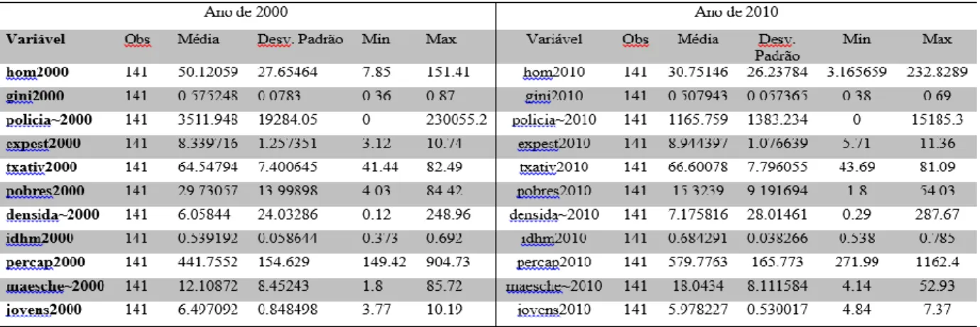 Tabela 1 – Estatística descritiva das variáveis utilizadas no modelo – 2000 e 2010 