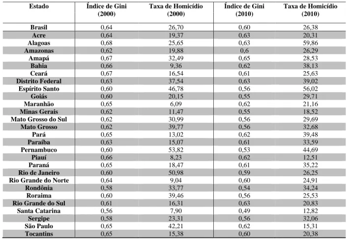 Tabela 3 – Índice de Gini e taxa de homicídios nos estados brasileiros - 2000 e 2010  