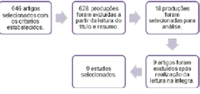 Figura 1. Seleção de artigos nas bases da Biblioteca  Virtual em Saúde.