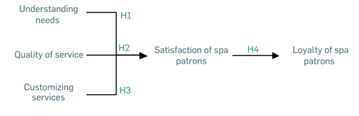 Figure 1  |  Effects of Relationship Marketing on the Satisfaction and Loyalty of Spa Goers.