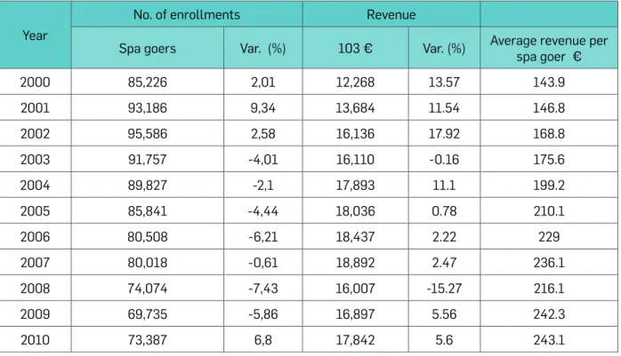 Table 1  |  Spa Goers and Revenue at Spas Between 2000 and 2010