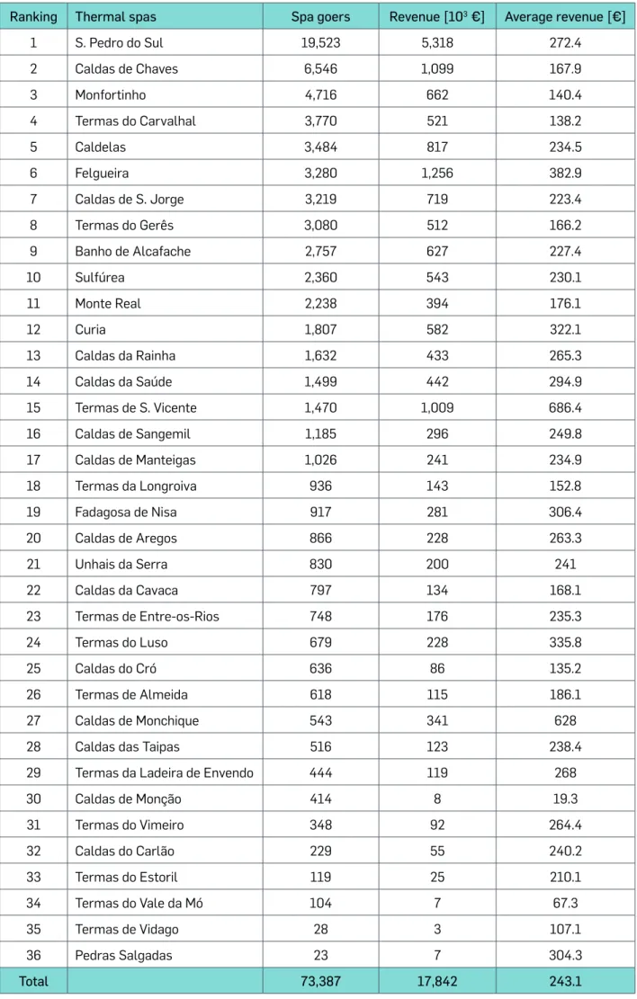 Table 2  |  Ranking by Enrollments in Classic Thermalism - 2010