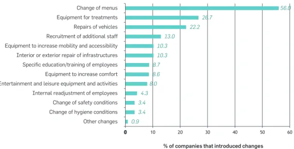 Figure 1  |  Changes Introduced by the Companies that Participated in the Programme.