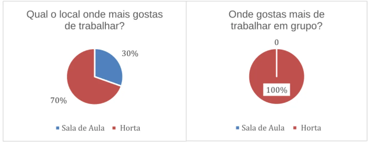 Figura 5. Opinião dos alunos sobre qual o  local onde mais gostam de trabalhar em  grupo: Horta vs