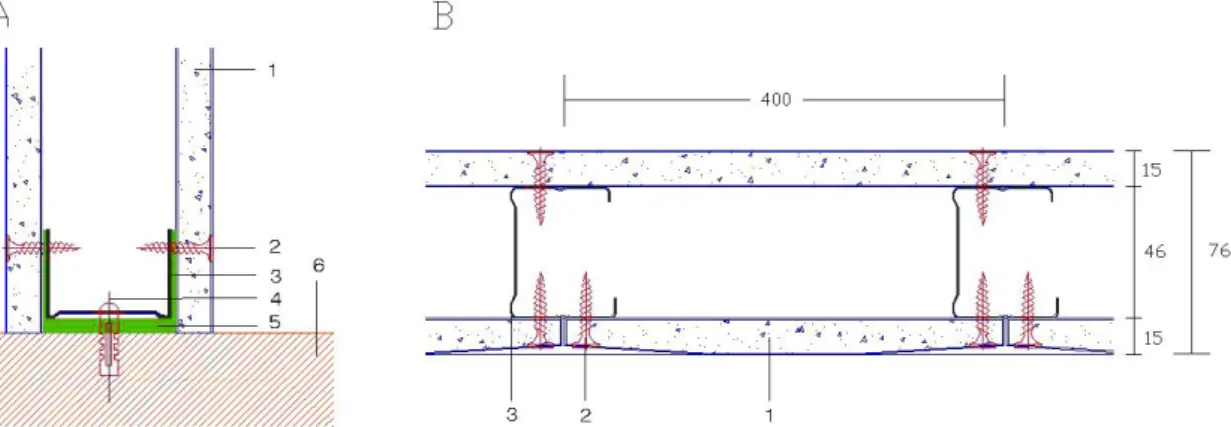 Figura 5 – Parede de gesso cartonado (Pladur). 1- Placa pladur tipo N 15; 2- Parafuso PM 3,5 x 25; 