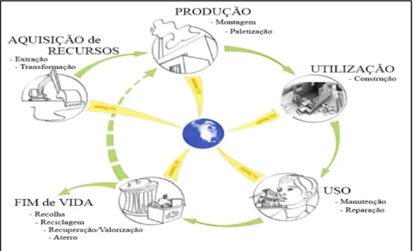 Figura 7 – Ciclo de vida de um produto (adaptado de CIRAIG (2016)).